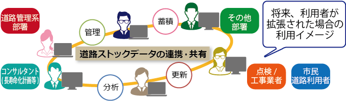 道路施設維持管理システム Genavis Tao-Asset