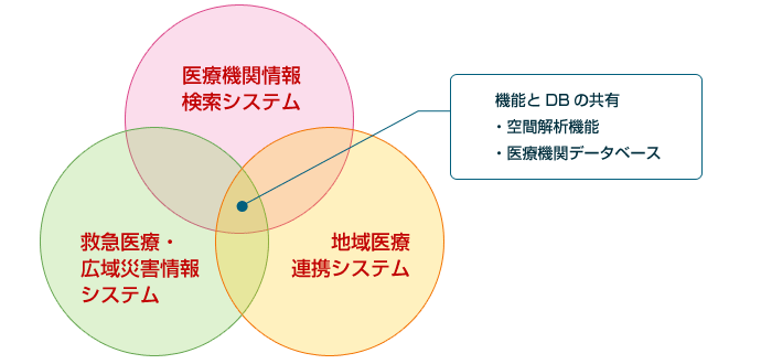 3つのシステム