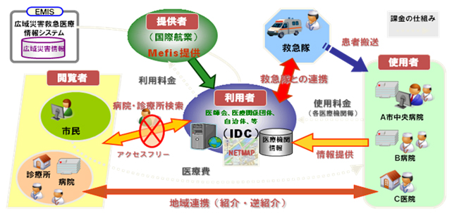 メイフィス(Mefis)の構成