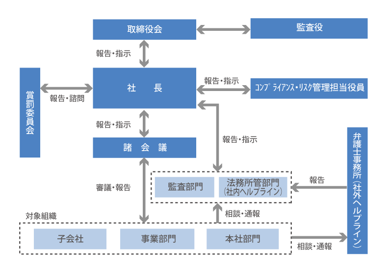 コンプライアンス体制図