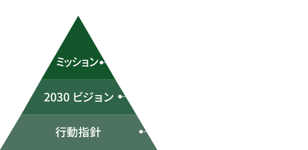 理念体系のイメージ図（上からミッション、会社の使命・存在意義。2030ビジョン、中長期的に目指す姿・将来像。行動指針、大切にすべき共通の価値観）