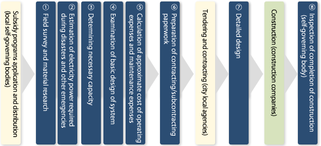 Consulting on the installation of disaster-response solar photovoltaic power generation systems