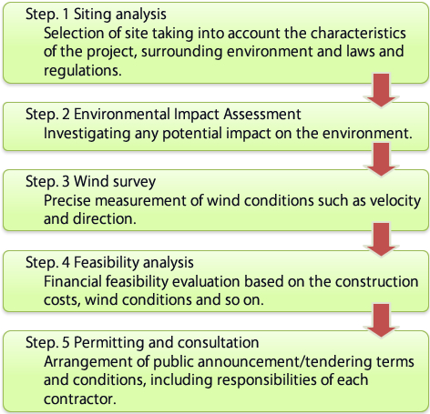 Wind power installation consulting