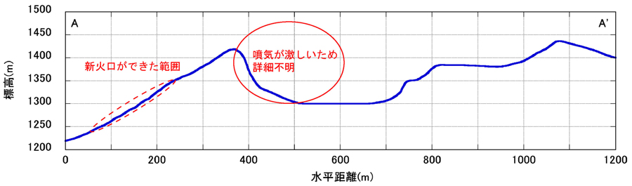 山頂付近の断面図