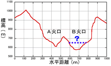 桜島南岳火口周辺の断面図