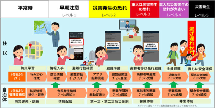 マイ・タイムラインの流れ
