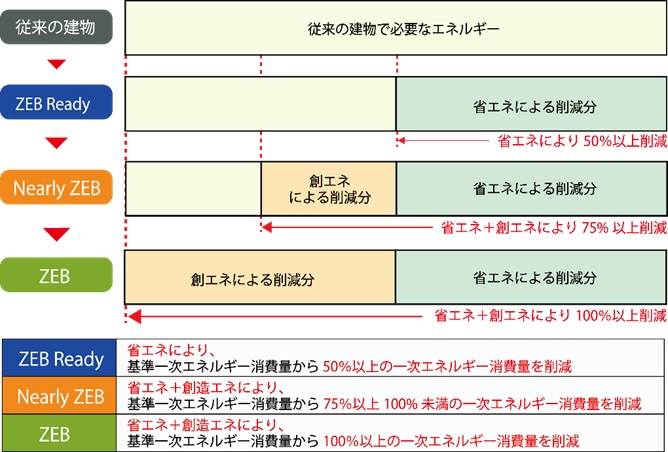 ZEBの種類について