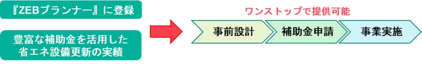 国際航業のZEBへの取組み