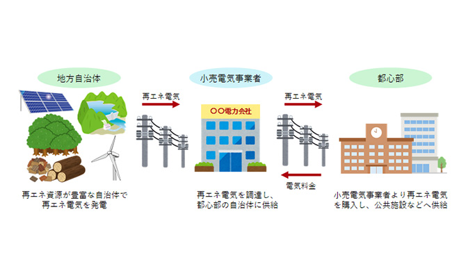 自治体間連携による再生可能エネルギー導入支援