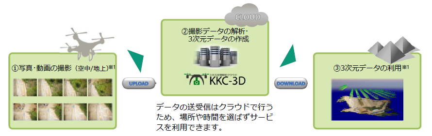 3次元空間情報解析クラウドサービス「KKC-3D」