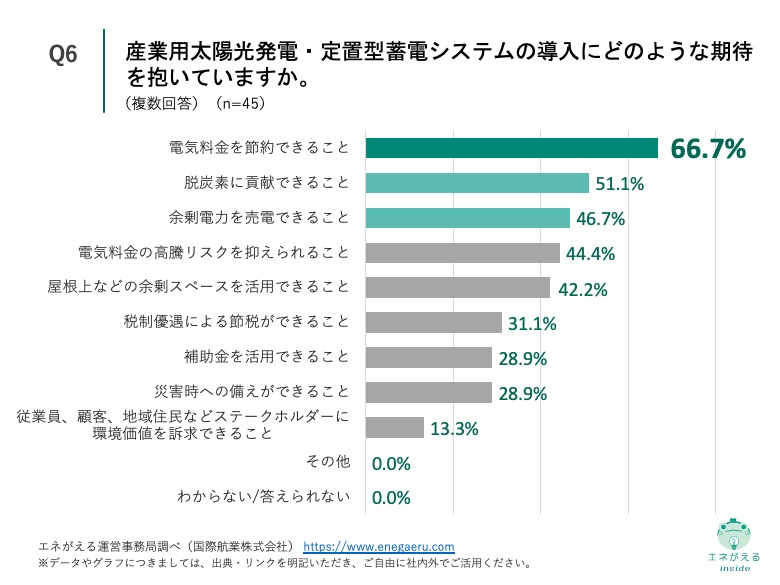 製造業の電気料金高騰に関する意識調査_Q6