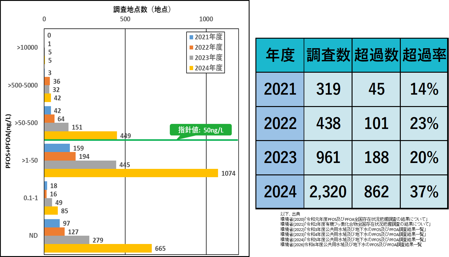 PFAS図3改3 2026年時点判明 調査地点