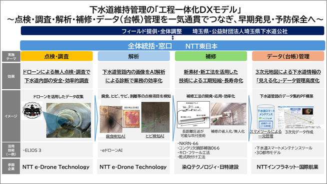 「工程一体化DXモデル」イメージ