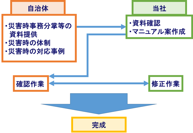 防災行動マニュアル作成のながれのフロー図