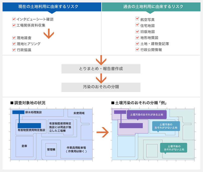 調査項目とフロー