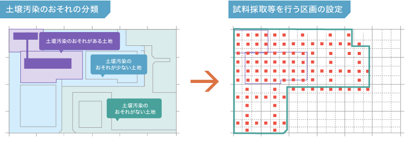 土壌汚染調査