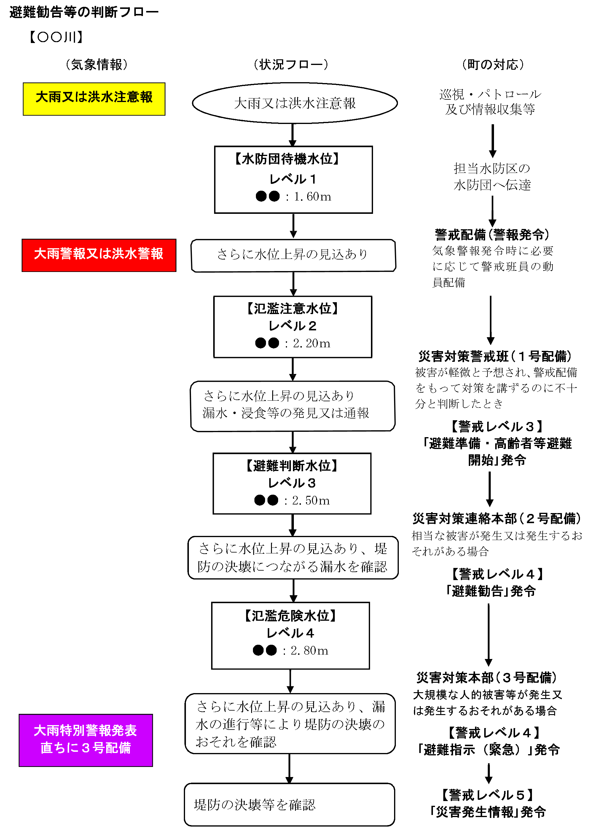 避難情報発令時の判断をフロー図で整理