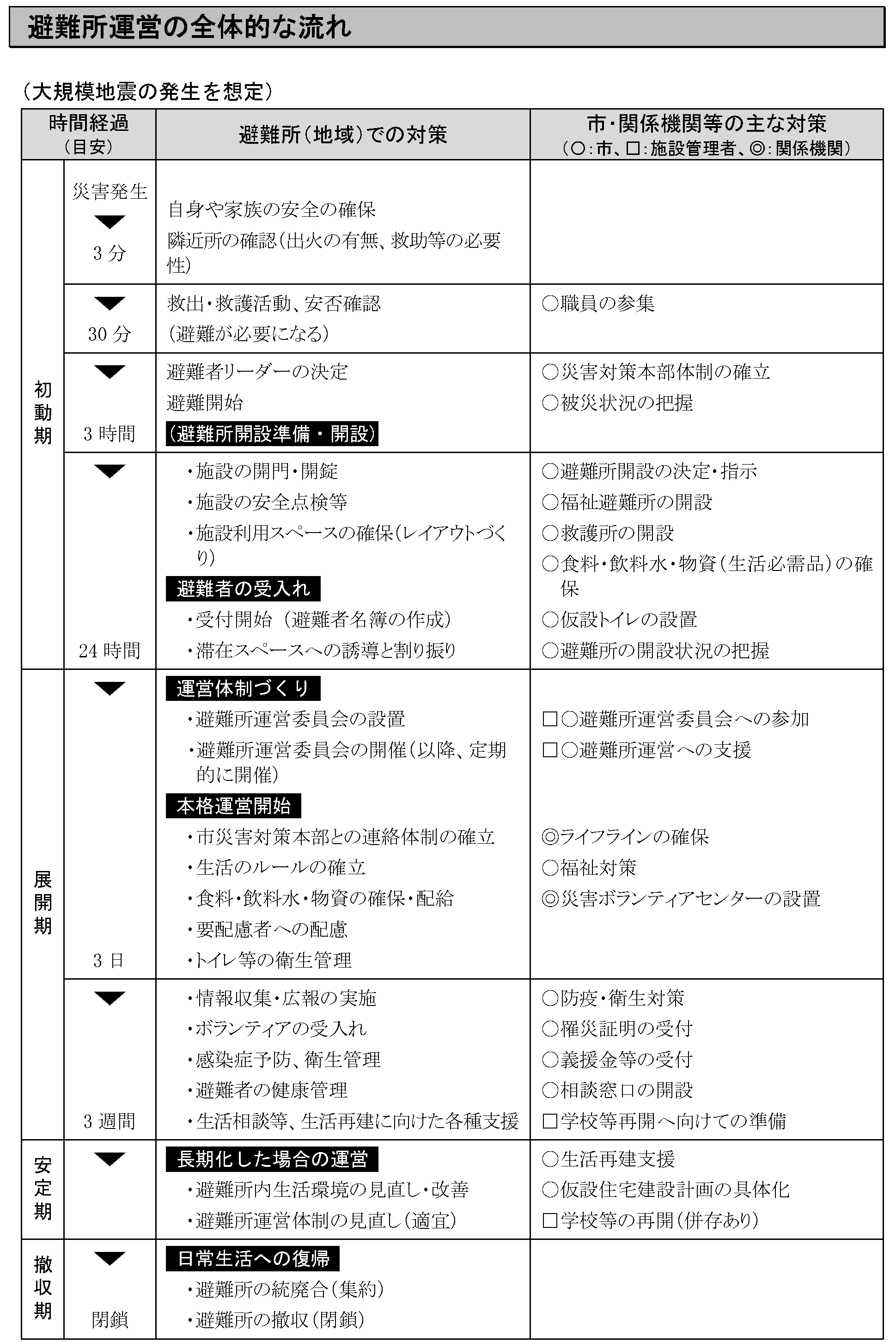 避難所運営の全体的な流れをタイムラインで掲載