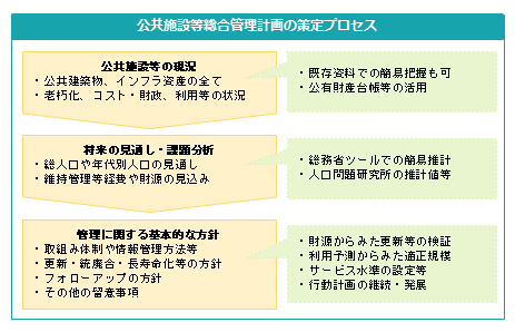 公共施設等総合管理計画の策定プロセス