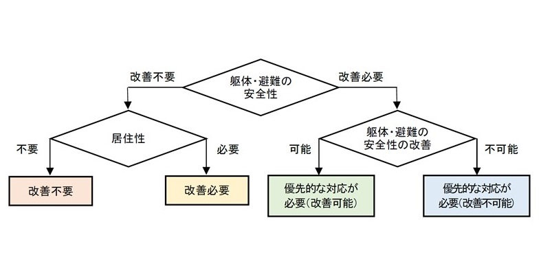 事業選定に関する判定のフロー図