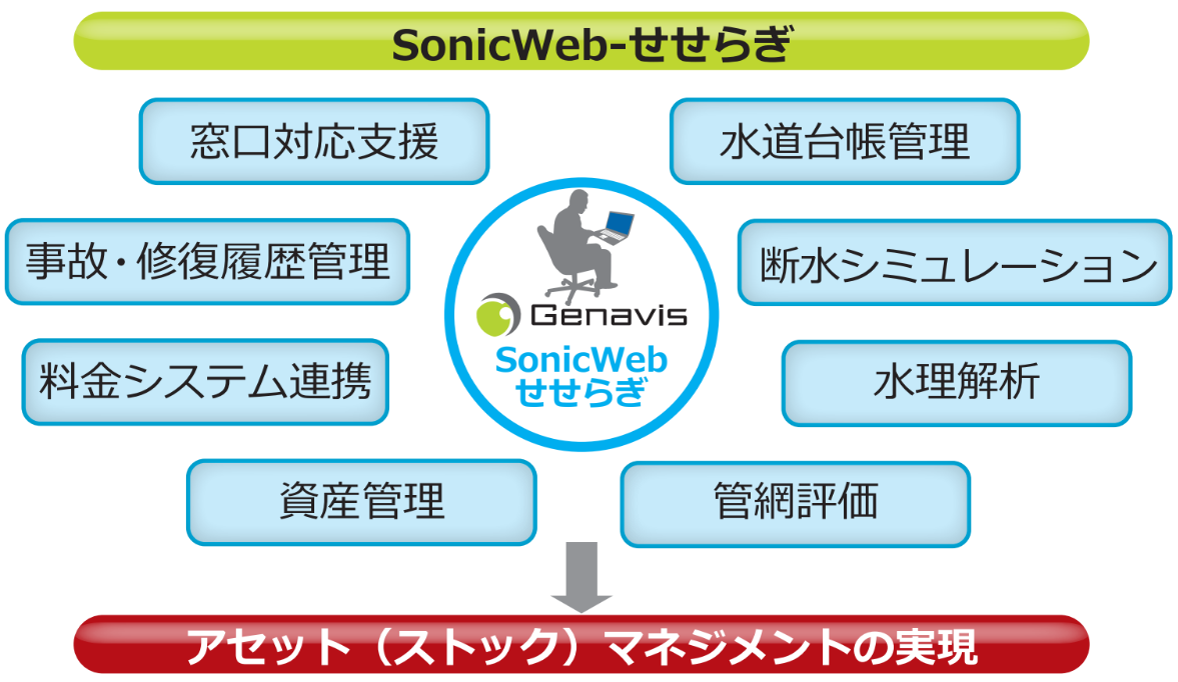 水道情報システム SonicWeb-せせらぎ ｜サービス／ソフトウェア ｜商品