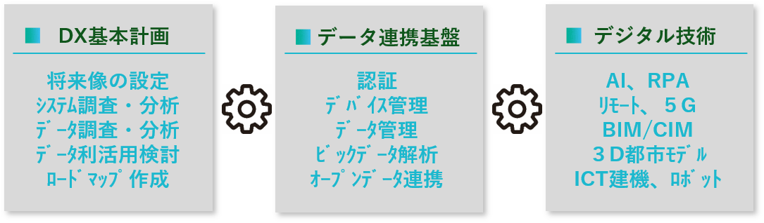 DX基本計画の要素