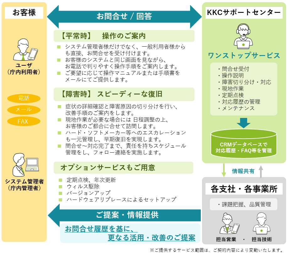 KKCサポートセンターの提供するサービスのイメージ