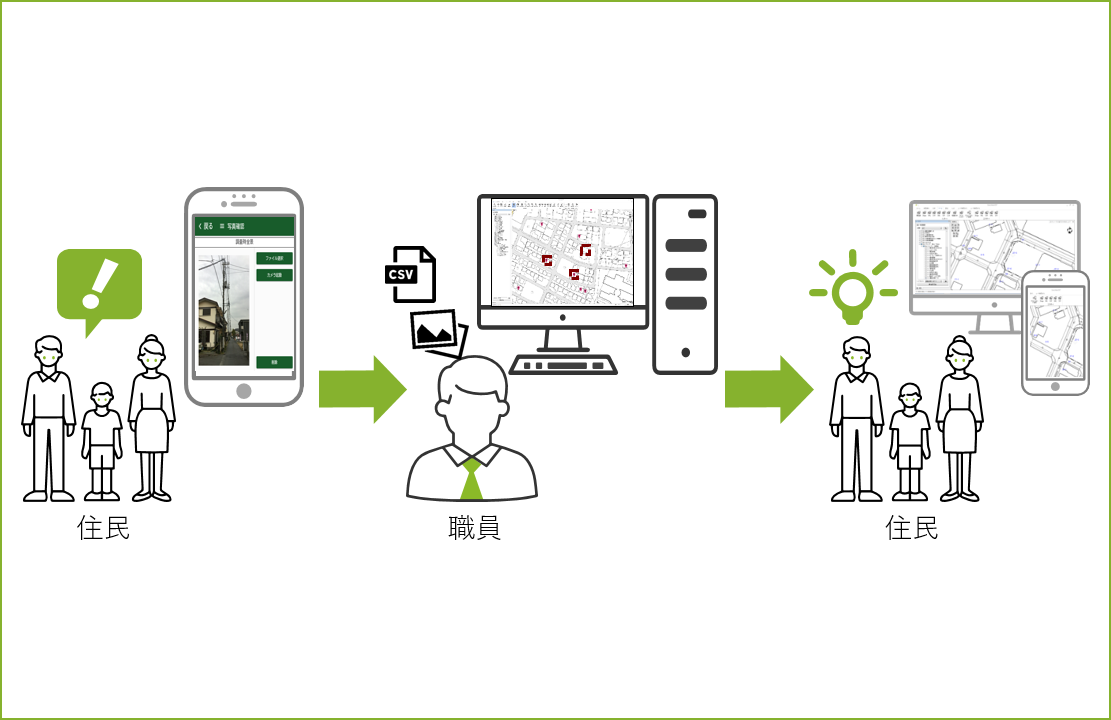 LINE連携概要