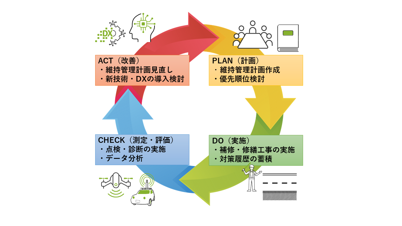 維持管理計画のPDCAサイクル