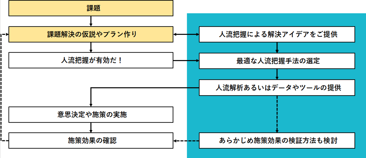 人流データ活用プロセス