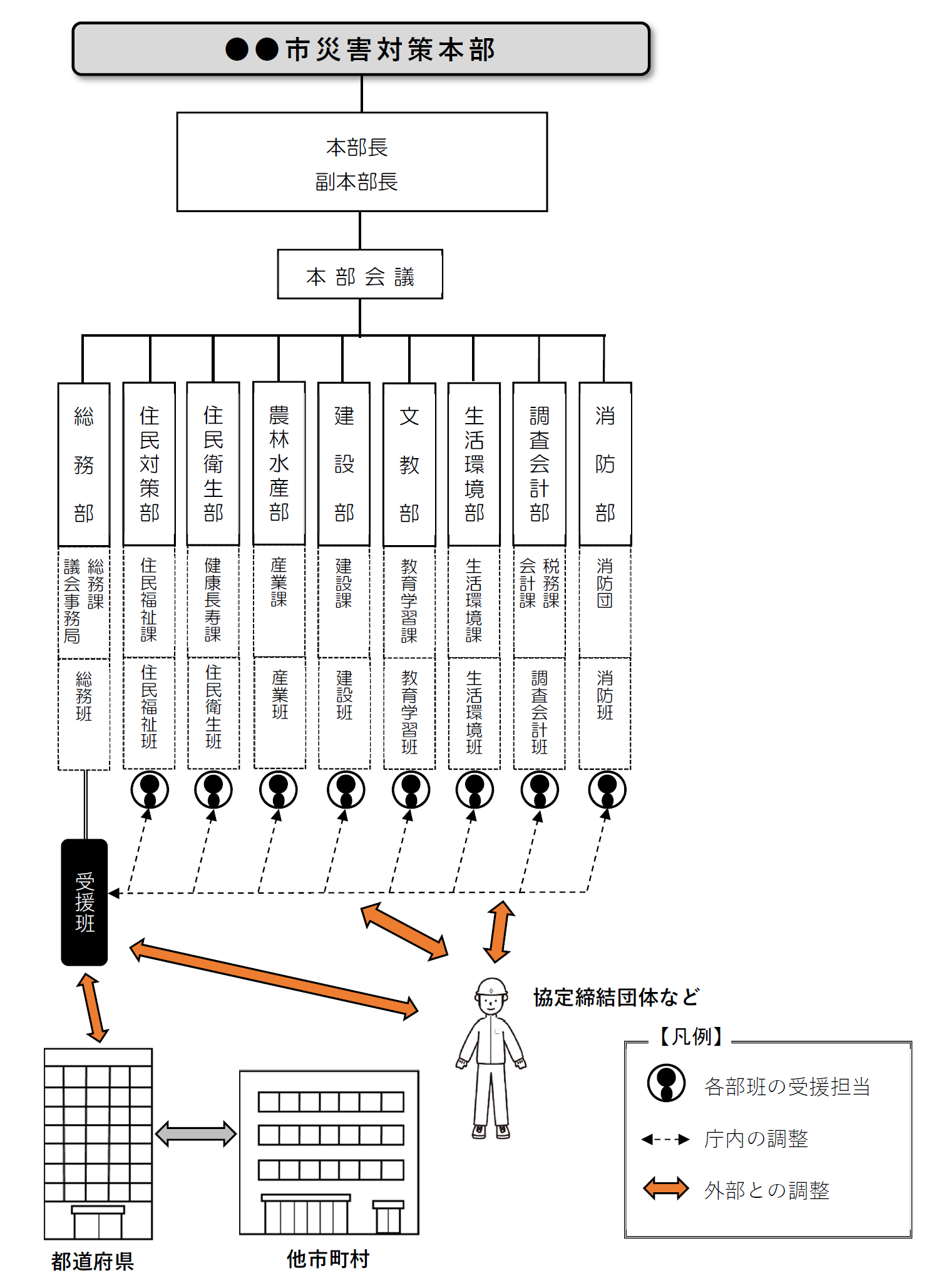 受援班を設置した場合の体制構築例の図