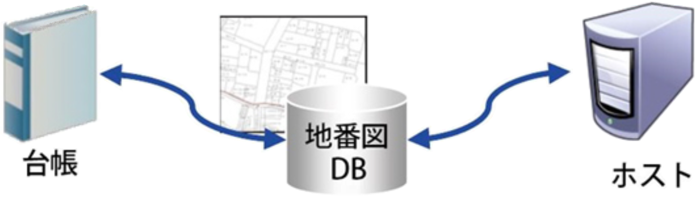 台帳と地図の一元管理データベース整備の概念図