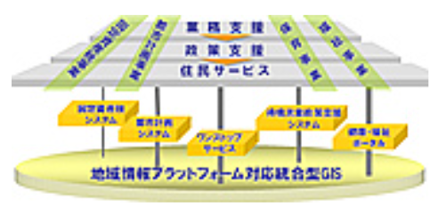 地域情報プラットフォーム対応GISの構築・導入支援のイメージ