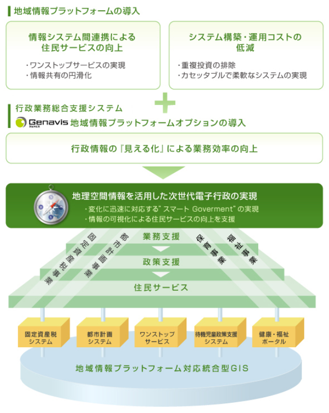 Genavis地域情報プラットフォームオプション導入のイメージ