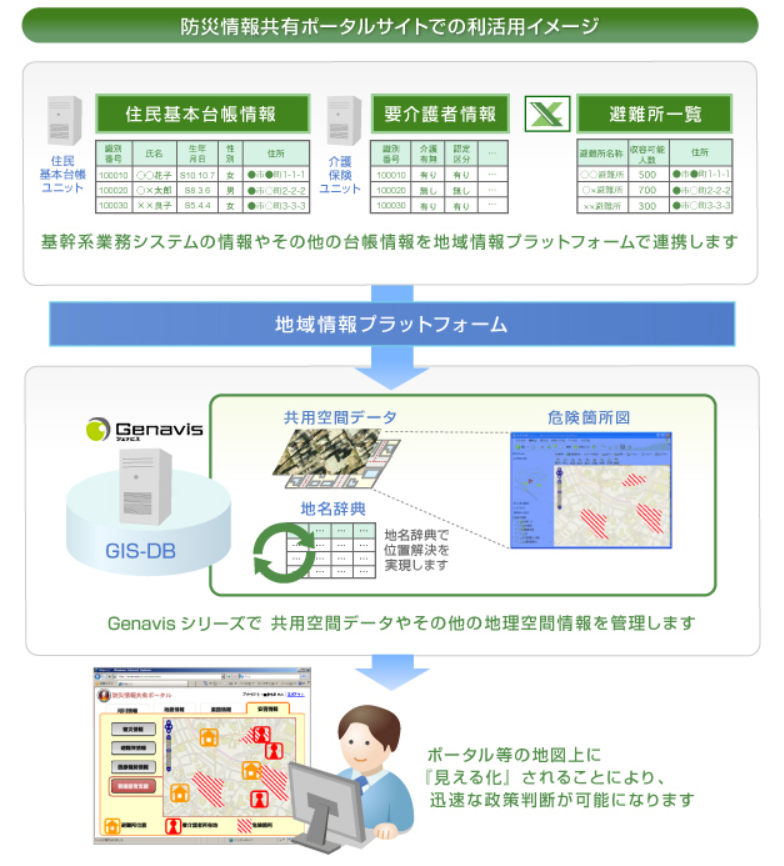 防災情報共有ポータルサイトでの利活用イメージ