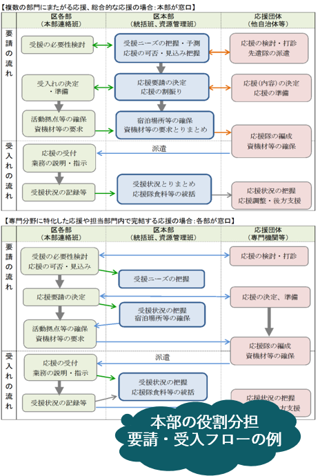 本部の役割分担要請・受入フロー例