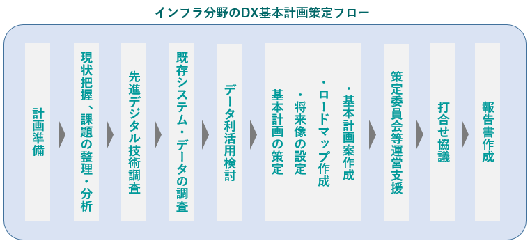 DX基本計画策定の業務内容