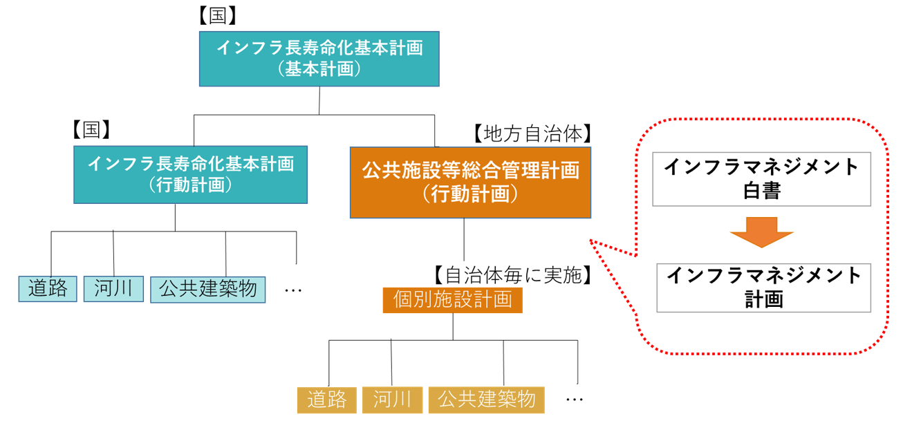 インフラマネジメント白書・計画の位置づけ