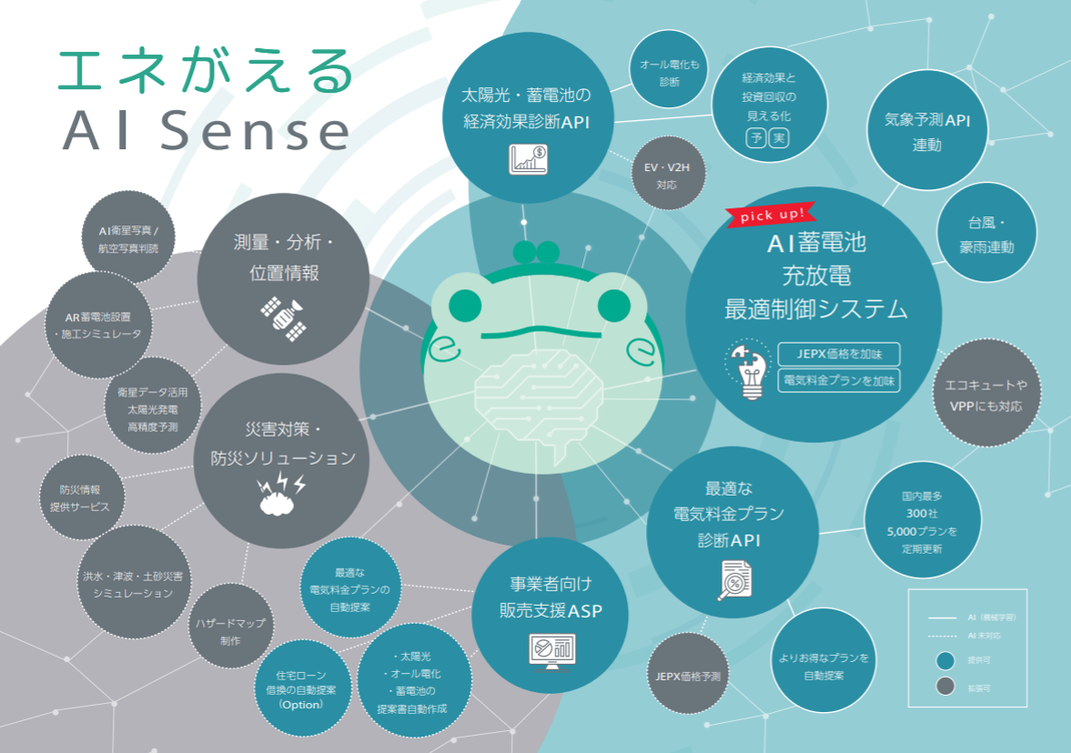 気象予測・電気料金プラン連動の蓄電池充放電最適制御システム エネがえるAI Sense