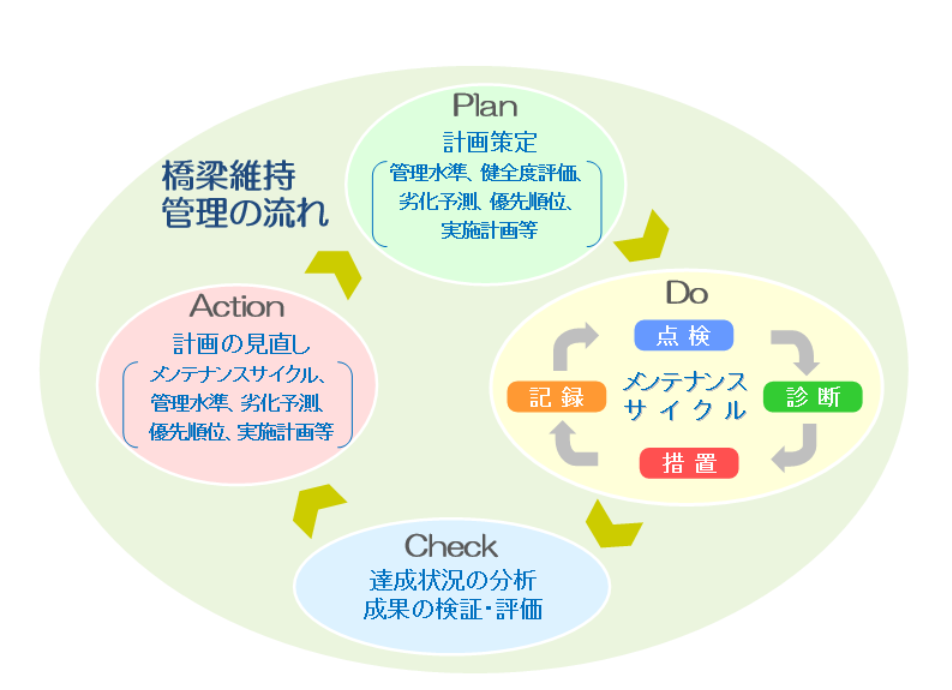 橋梁維持管理の流れ