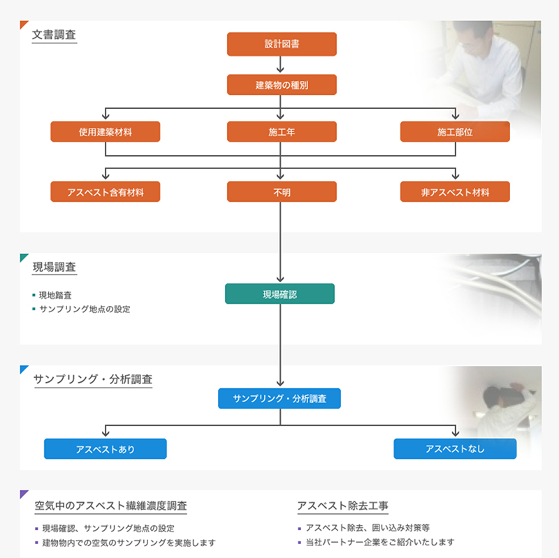 アスベスト調査項目とフロー