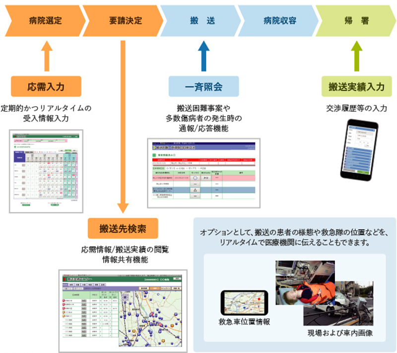 救急医療システム