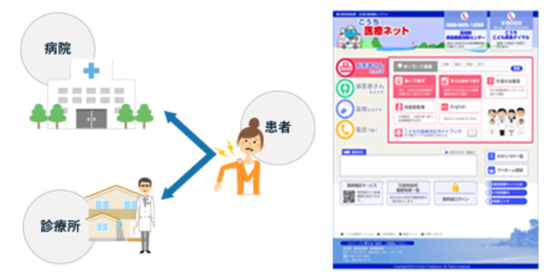 医療機能と検索ページイメージ