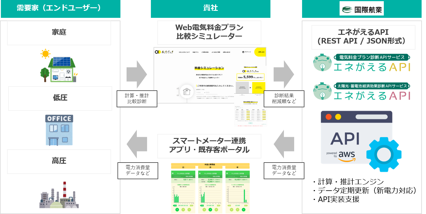 貴社独自のシミュレーターを「安く・素早く・楽に」実装エネがえるAPIサービス サービス概要