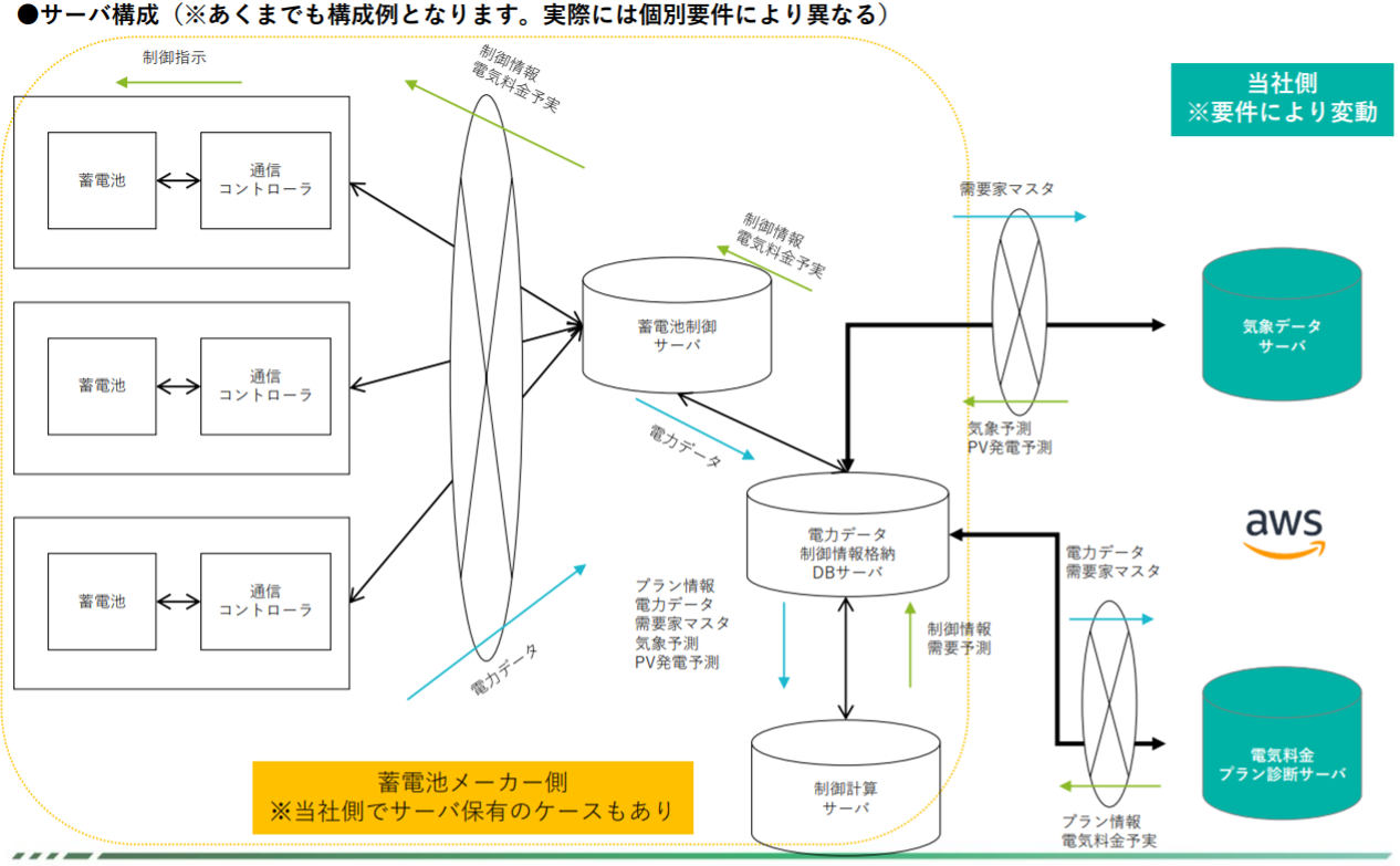 エネがえるAI Sense システム構成