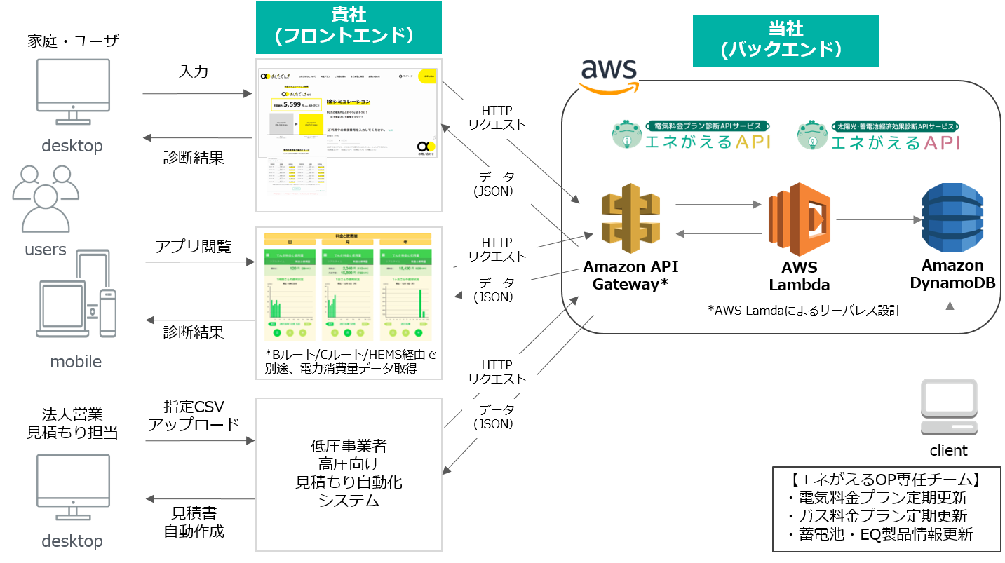 エネがえるAPIサービス システム構成