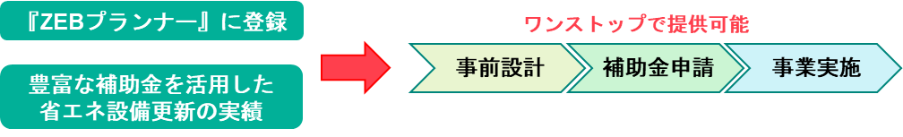 設計から施工までワンストップで提供可能