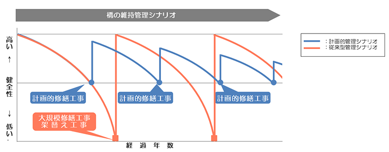 維持管理シナリオ 計画的管理 予防保全 従来型管理 事後保全　