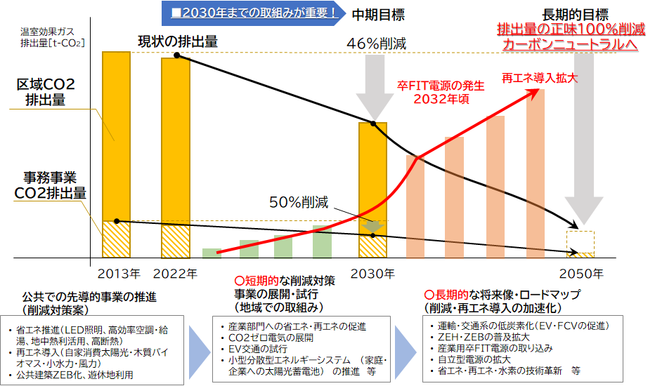 再生可能エネルギー導入推進計画策定支援