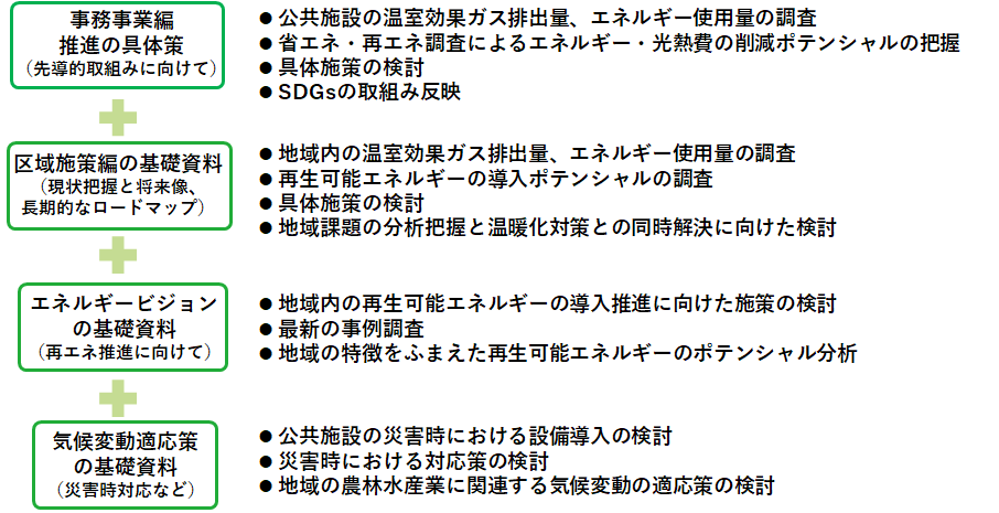 地球温暖化対策実行計画策定支援（事務事業編・区域施策編）の支援概要